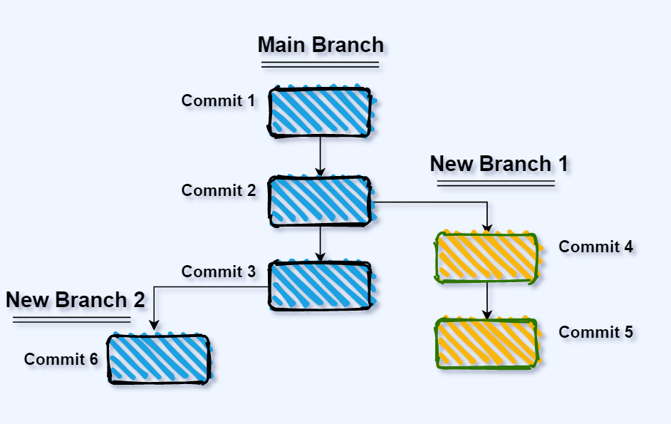 Branch